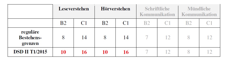 2015 tabela granice punktowe DSD II